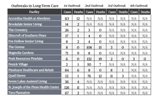 Chart showing cases and deaths in local long-term care facilities.